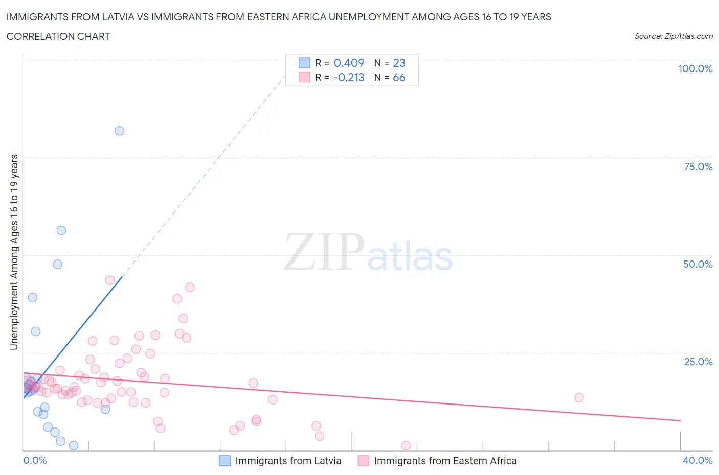 Immigrants from Latvia vs Immigrants from Eastern Africa Unemployment Among Ages 16 to 19 years