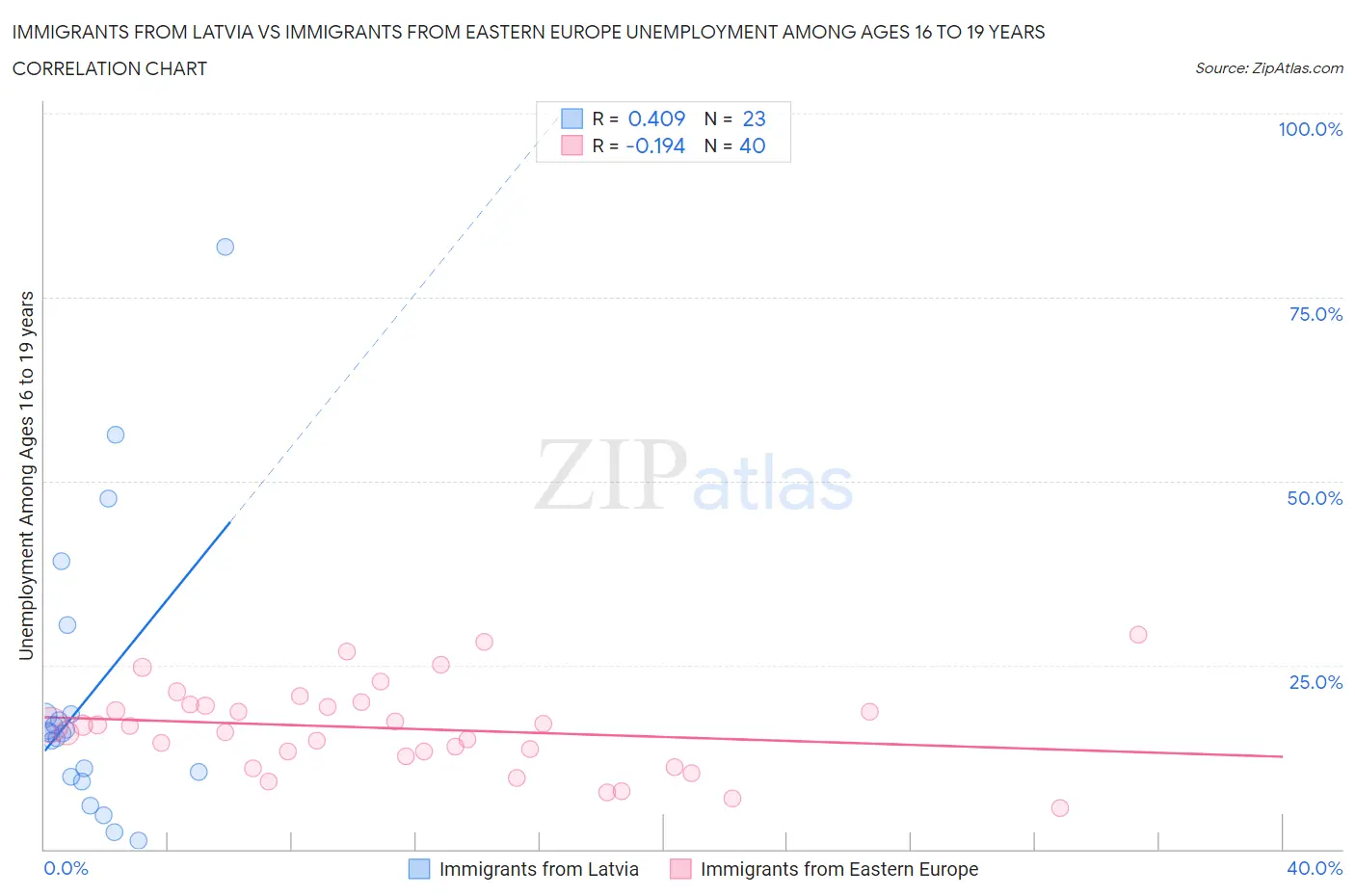 Immigrants from Latvia vs Immigrants from Eastern Europe Unemployment Among Ages 16 to 19 years