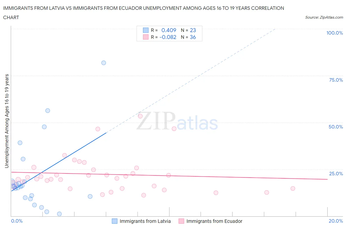 Immigrants from Latvia vs Immigrants from Ecuador Unemployment Among Ages 16 to 19 years