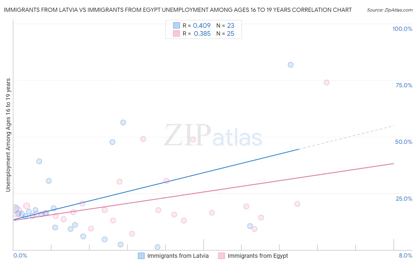 Immigrants from Latvia vs Immigrants from Egypt Unemployment Among Ages 16 to 19 years