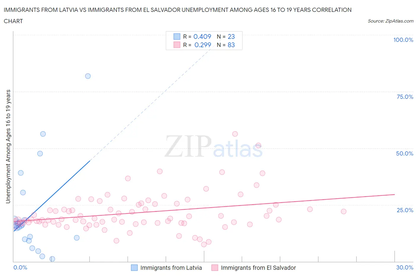 Immigrants from Latvia vs Immigrants from El Salvador Unemployment Among Ages 16 to 19 years