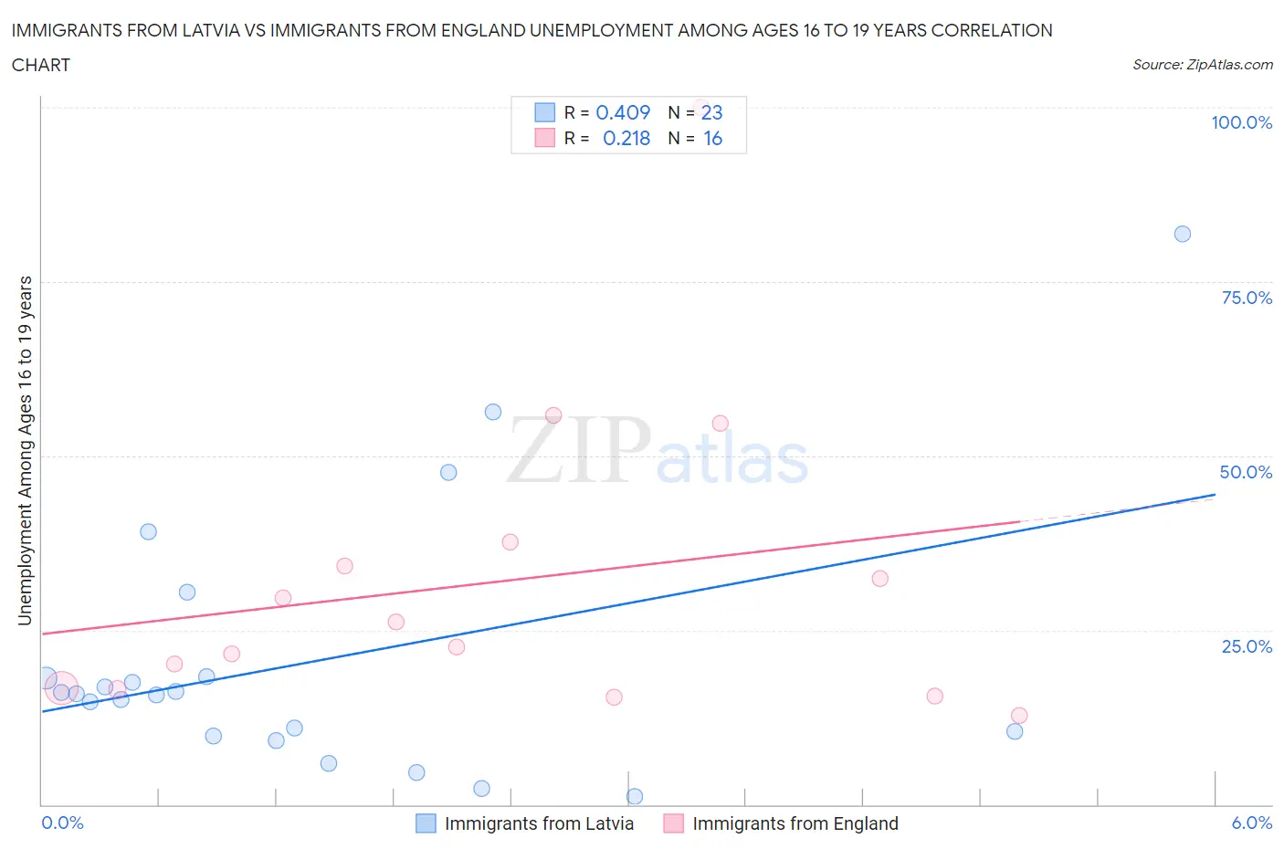 Immigrants from Latvia vs Immigrants from England Unemployment Among Ages 16 to 19 years