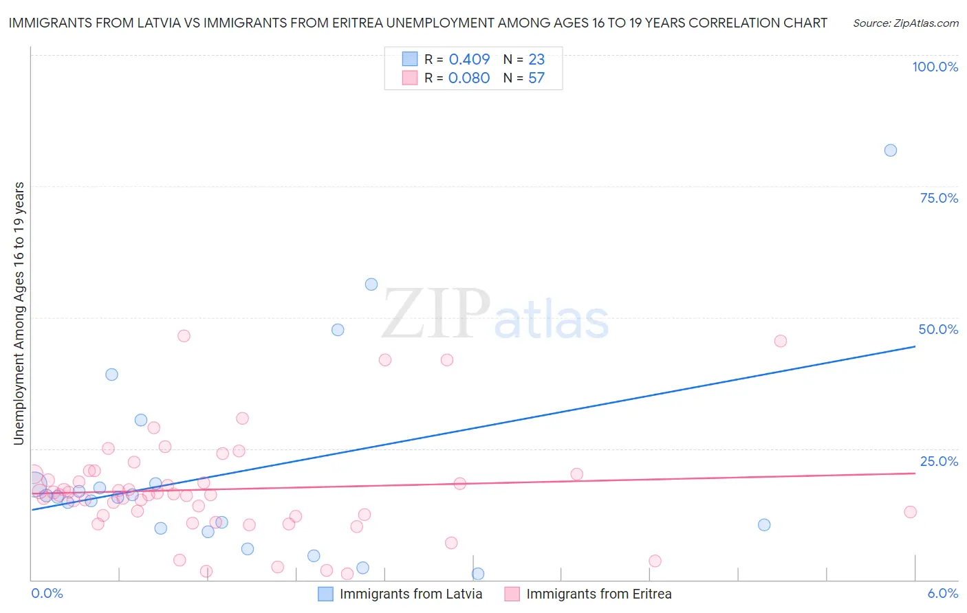 Immigrants from Latvia vs Immigrants from Eritrea Unemployment Among Ages 16 to 19 years
