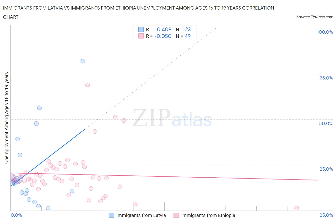 Immigrants from Latvia vs Immigrants from Ethiopia Unemployment Among Ages 16 to 19 years