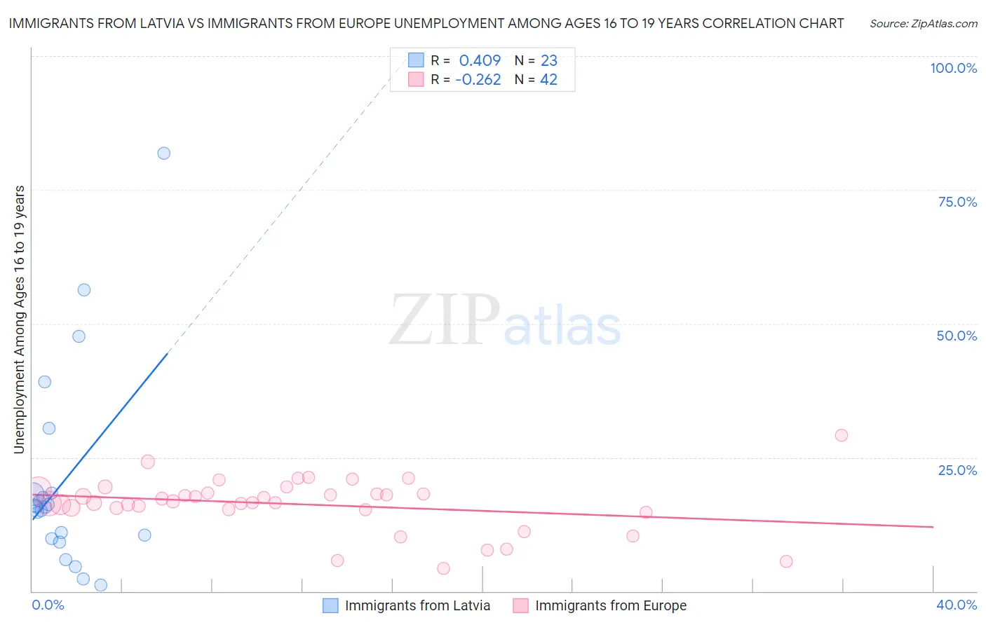 Immigrants from Latvia vs Immigrants from Europe Unemployment Among Ages 16 to 19 years