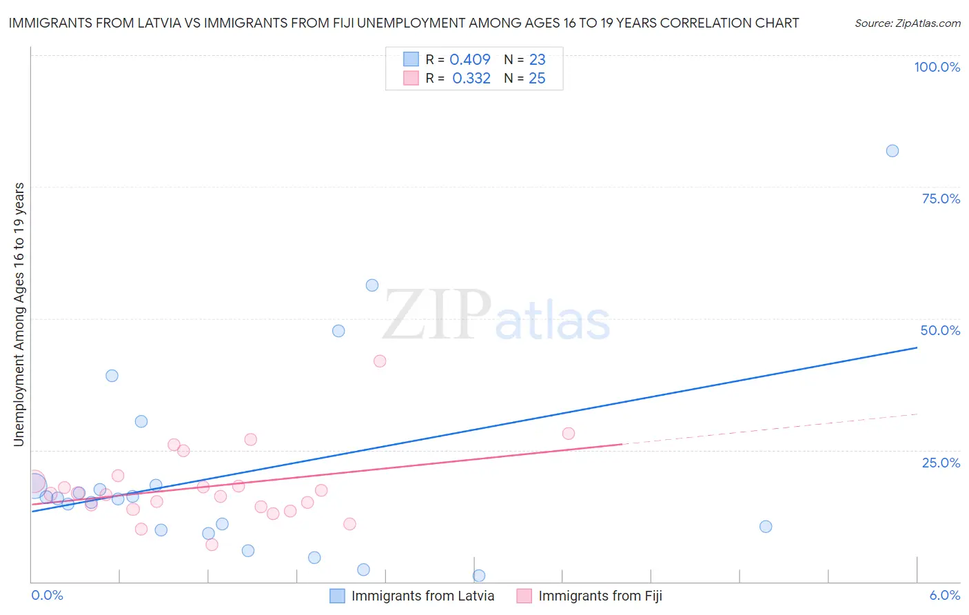 Immigrants from Latvia vs Immigrants from Fiji Unemployment Among Ages 16 to 19 years