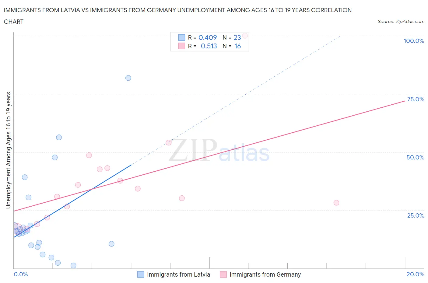 Immigrants from Latvia vs Immigrants from Germany Unemployment Among Ages 16 to 19 years