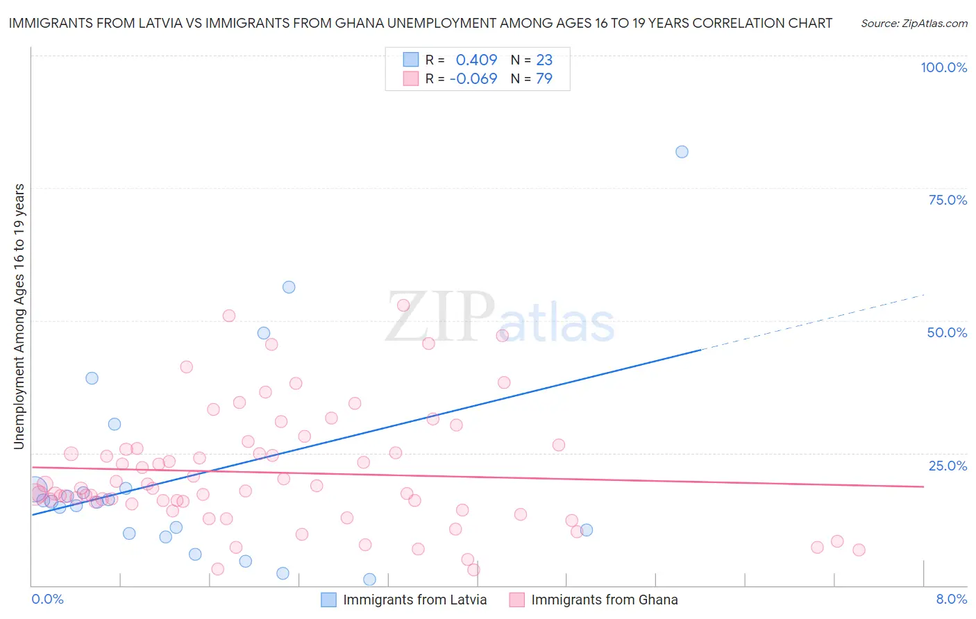 Immigrants from Latvia vs Immigrants from Ghana Unemployment Among Ages 16 to 19 years