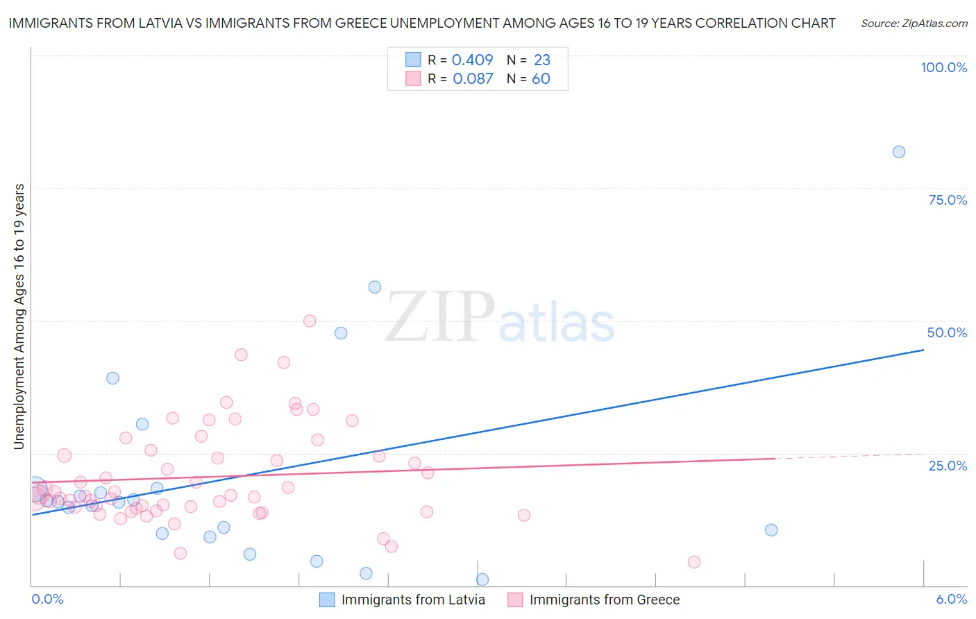Immigrants from Latvia vs Immigrants from Greece Unemployment Among Ages 16 to 19 years