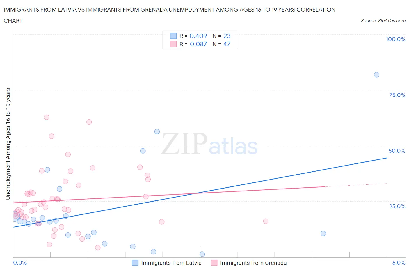 Immigrants from Latvia vs Immigrants from Grenada Unemployment Among Ages 16 to 19 years