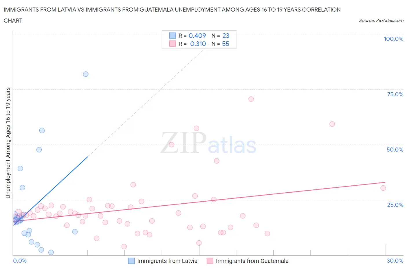 Immigrants from Latvia vs Immigrants from Guatemala Unemployment Among Ages 16 to 19 years