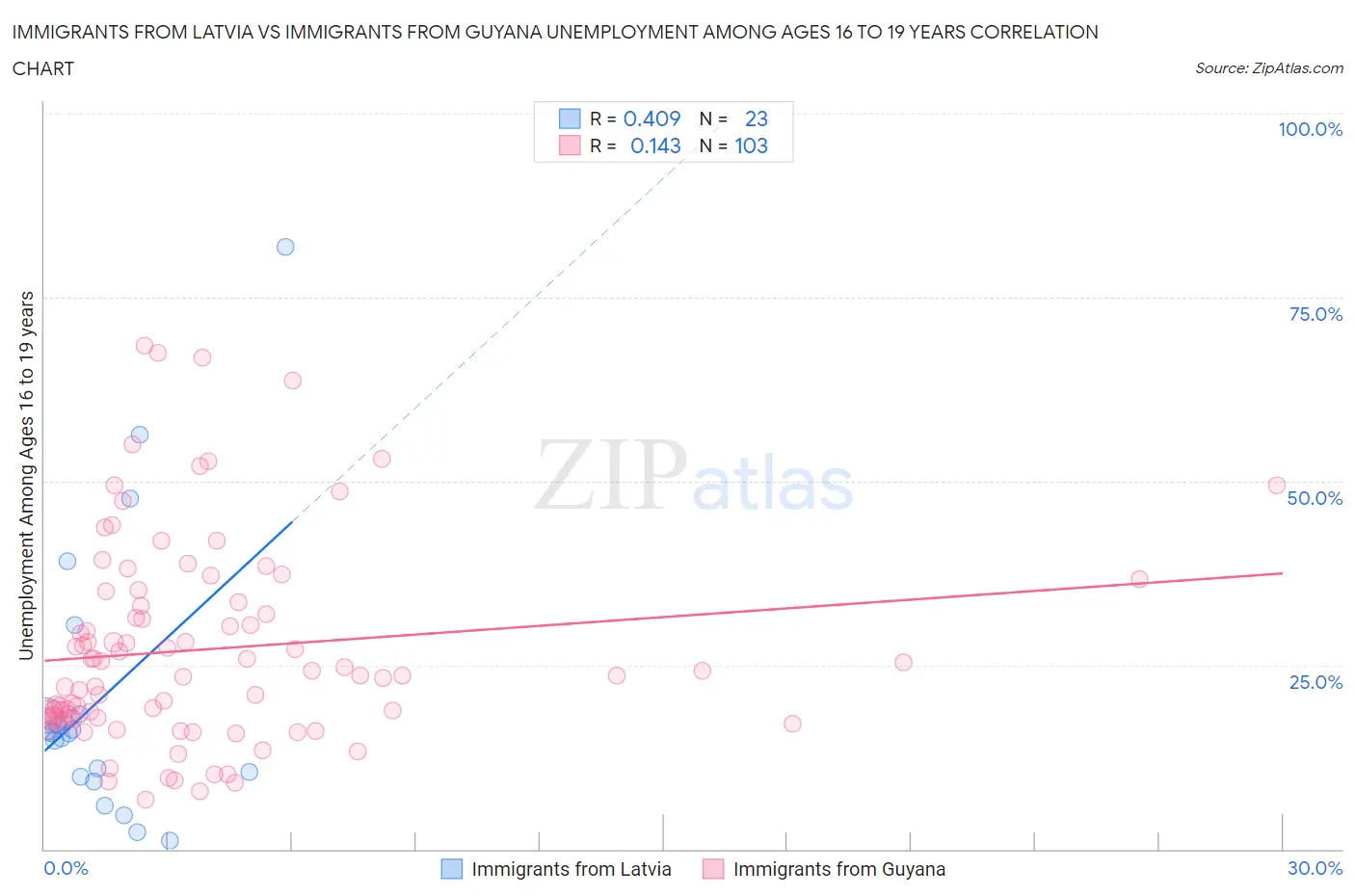 Immigrants from Latvia vs Immigrants from Guyana Unemployment Among Ages 16 to 19 years