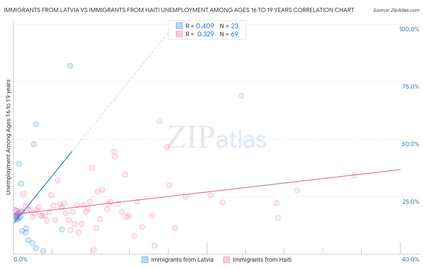 Immigrants from Latvia vs Immigrants from Haiti Unemployment Among Ages 16 to 19 years