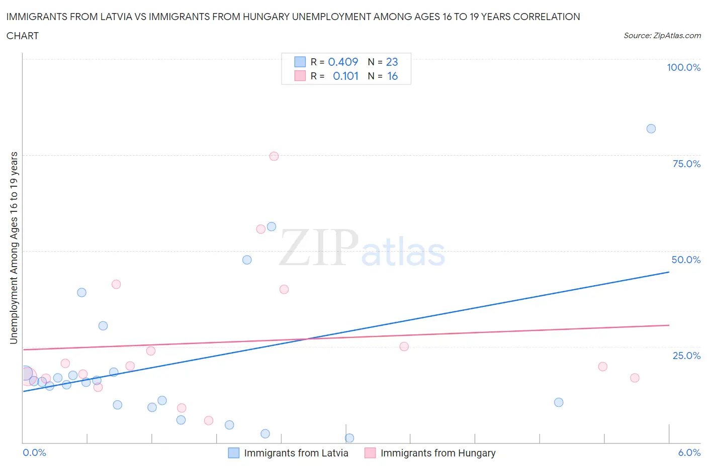 Immigrants from Latvia vs Immigrants from Hungary Unemployment Among Ages 16 to 19 years