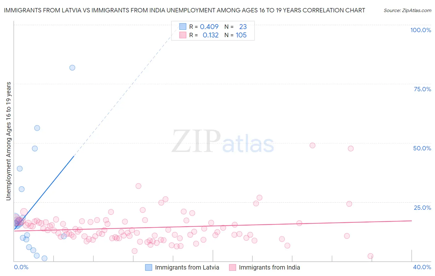 Immigrants from Latvia vs Immigrants from India Unemployment Among Ages 16 to 19 years