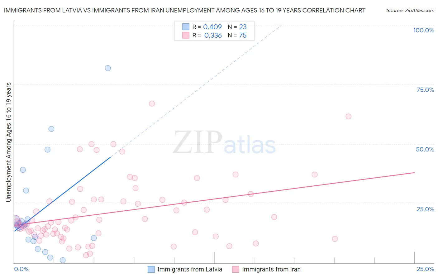 Immigrants from Latvia vs Immigrants from Iran Unemployment Among Ages 16 to 19 years