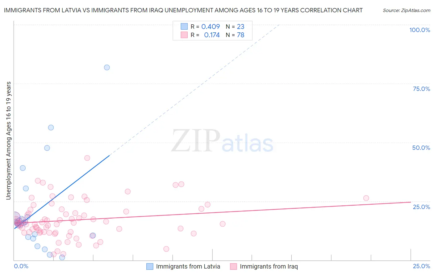 Immigrants from Latvia vs Immigrants from Iraq Unemployment Among Ages 16 to 19 years