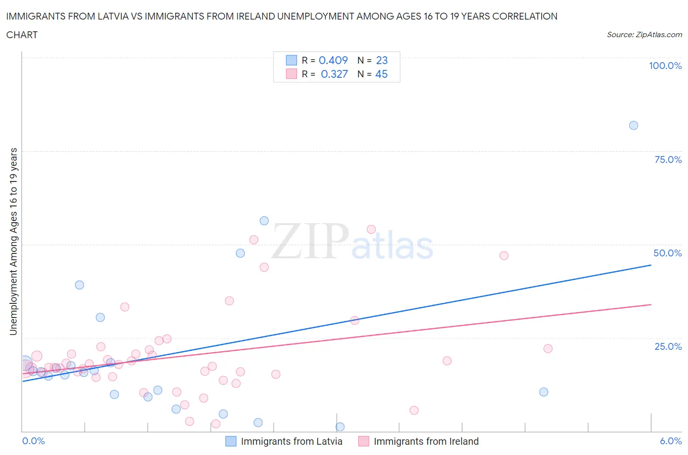 Immigrants from Latvia vs Immigrants from Ireland Unemployment Among Ages 16 to 19 years
