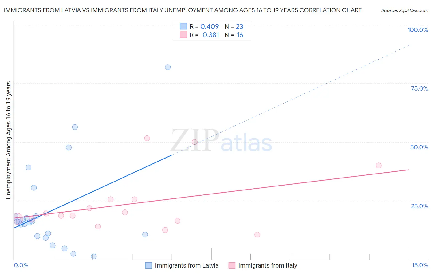 Immigrants from Latvia vs Immigrants from Italy Unemployment Among Ages 16 to 19 years