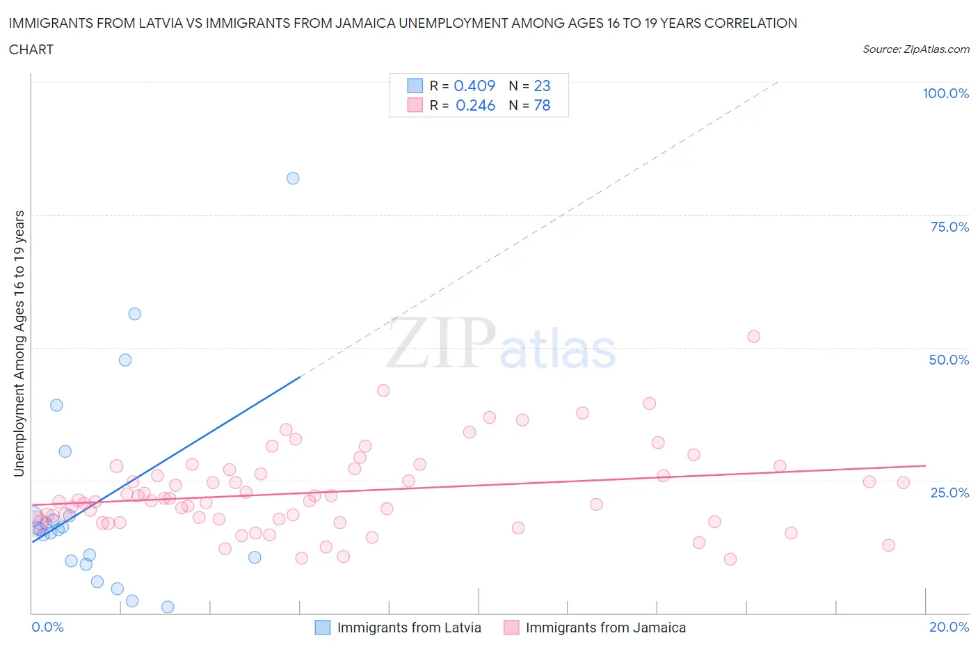 Immigrants from Latvia vs Immigrants from Jamaica Unemployment Among Ages 16 to 19 years