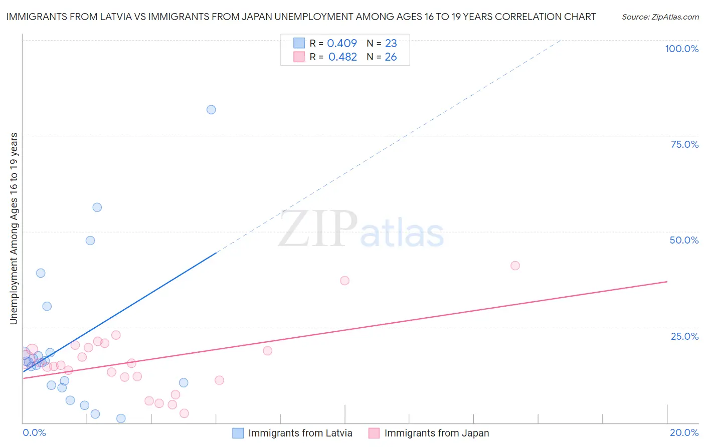 Immigrants from Latvia vs Immigrants from Japan Unemployment Among Ages 16 to 19 years