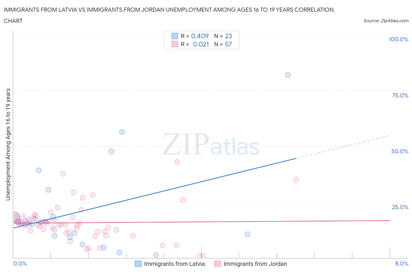 Immigrants from Latvia vs Immigrants from Jordan Unemployment Among Ages 16 to 19 years