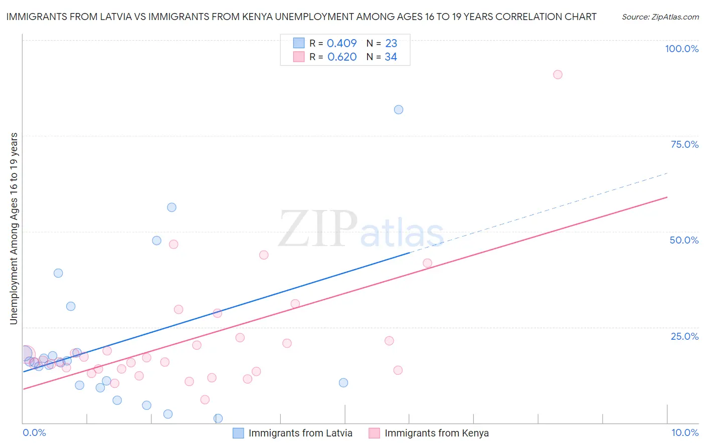 Immigrants from Latvia vs Immigrants from Kenya Unemployment Among Ages 16 to 19 years
