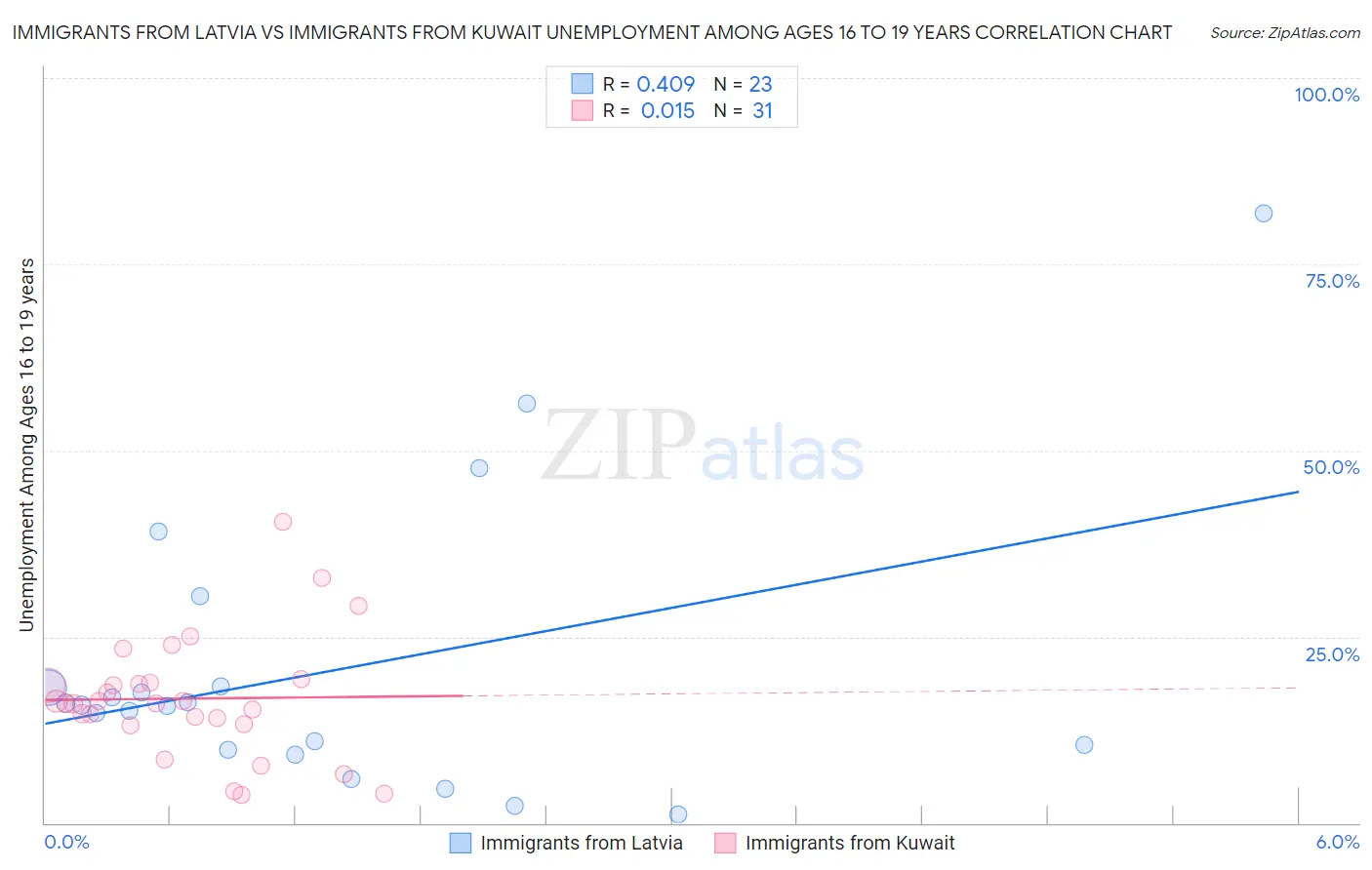 Immigrants from Latvia vs Immigrants from Kuwait Unemployment Among Ages 16 to 19 years