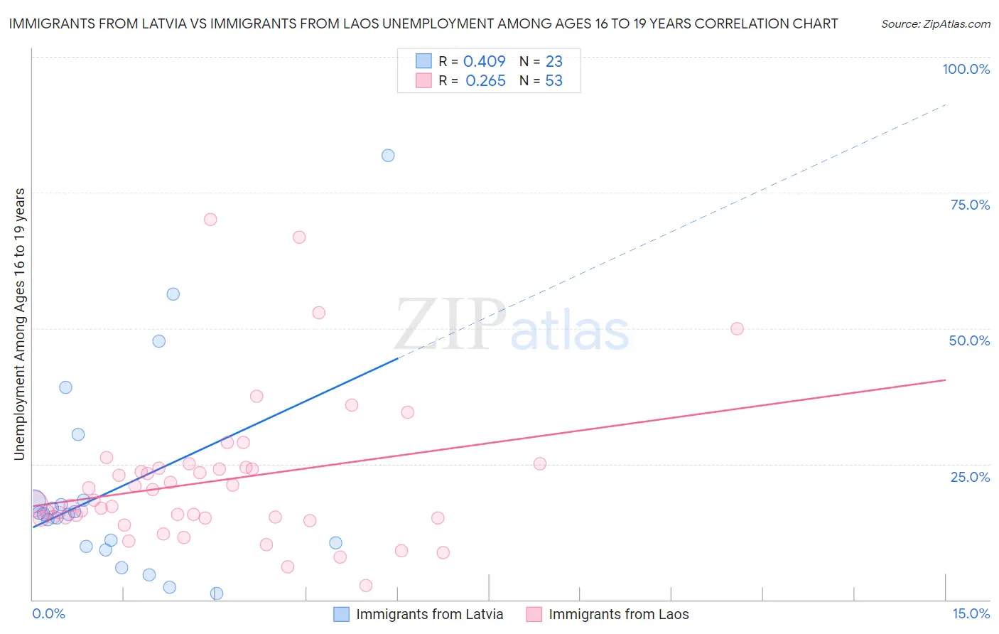 Immigrants from Latvia vs Immigrants from Laos Unemployment Among Ages 16 to 19 years