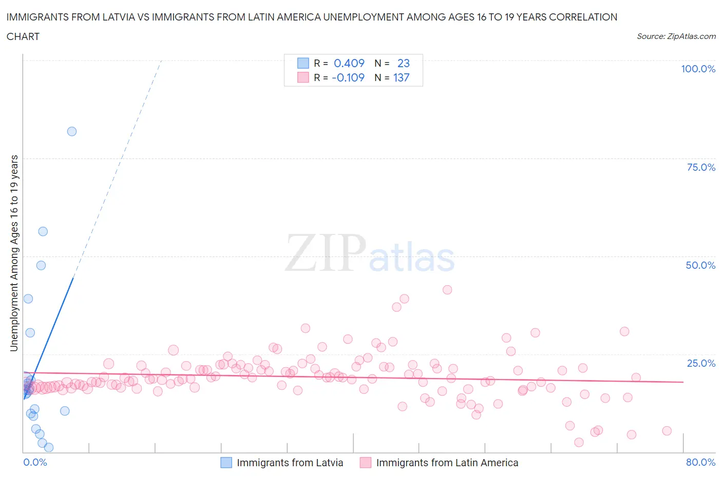 Immigrants from Latvia vs Immigrants from Latin America Unemployment Among Ages 16 to 19 years