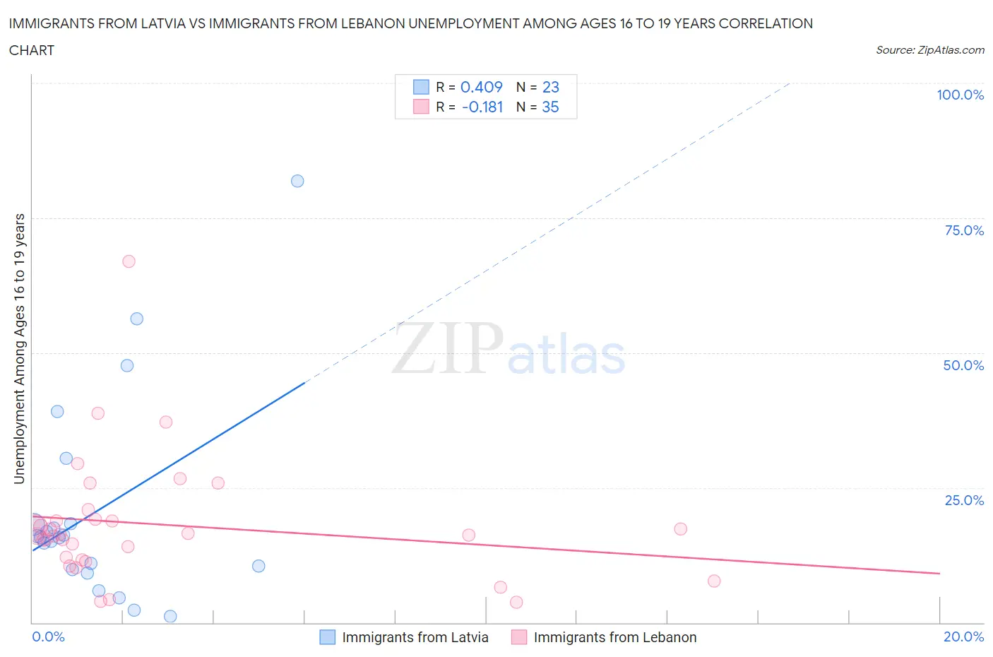 Immigrants from Latvia vs Immigrants from Lebanon Unemployment Among Ages 16 to 19 years