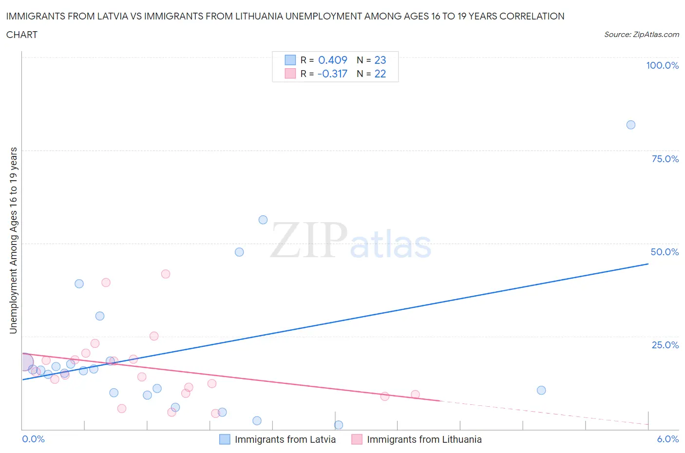 Immigrants from Latvia vs Immigrants from Lithuania Unemployment Among Ages 16 to 19 years