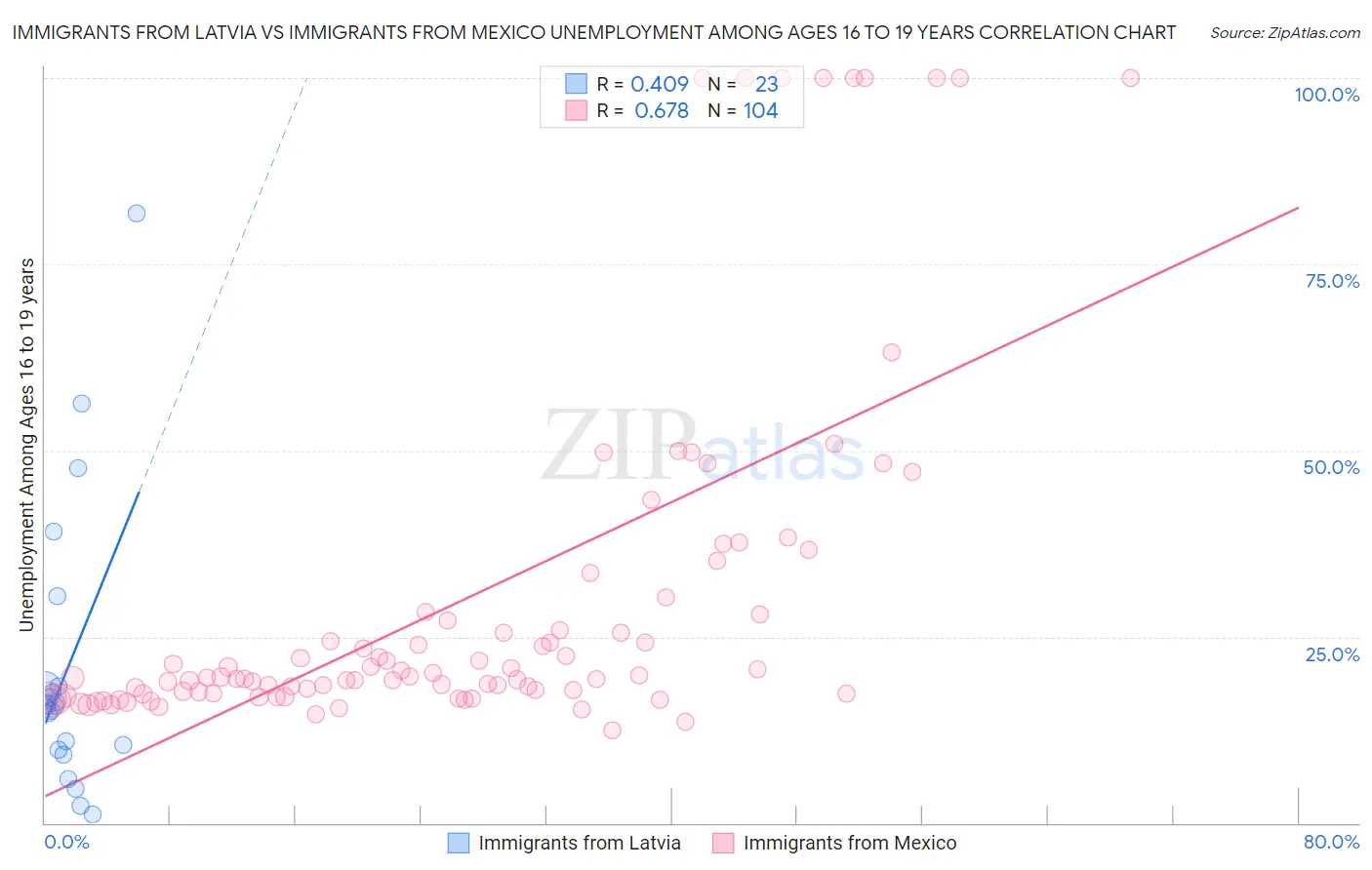 Immigrants from Latvia vs Immigrants from Mexico Unemployment Among Ages 16 to 19 years