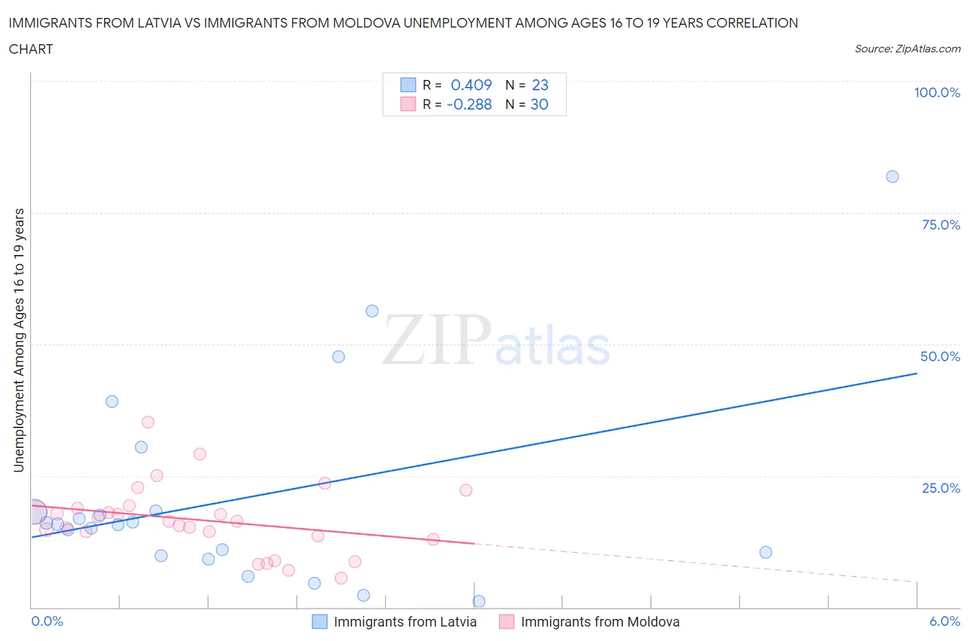 Immigrants from Latvia vs Immigrants from Moldova Unemployment Among Ages 16 to 19 years