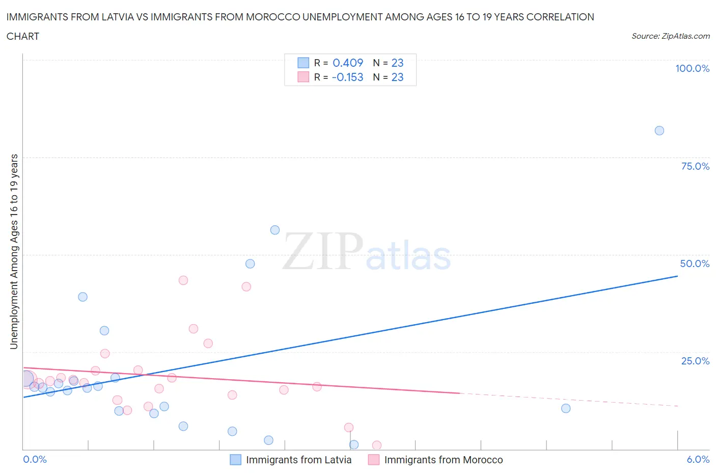 Immigrants from Latvia vs Immigrants from Morocco Unemployment Among Ages 16 to 19 years