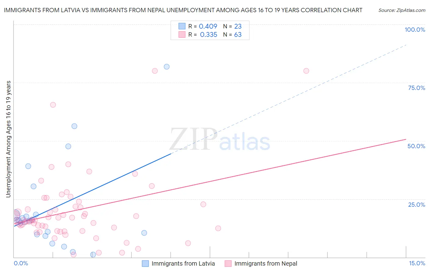 Immigrants from Latvia vs Immigrants from Nepal Unemployment Among Ages 16 to 19 years