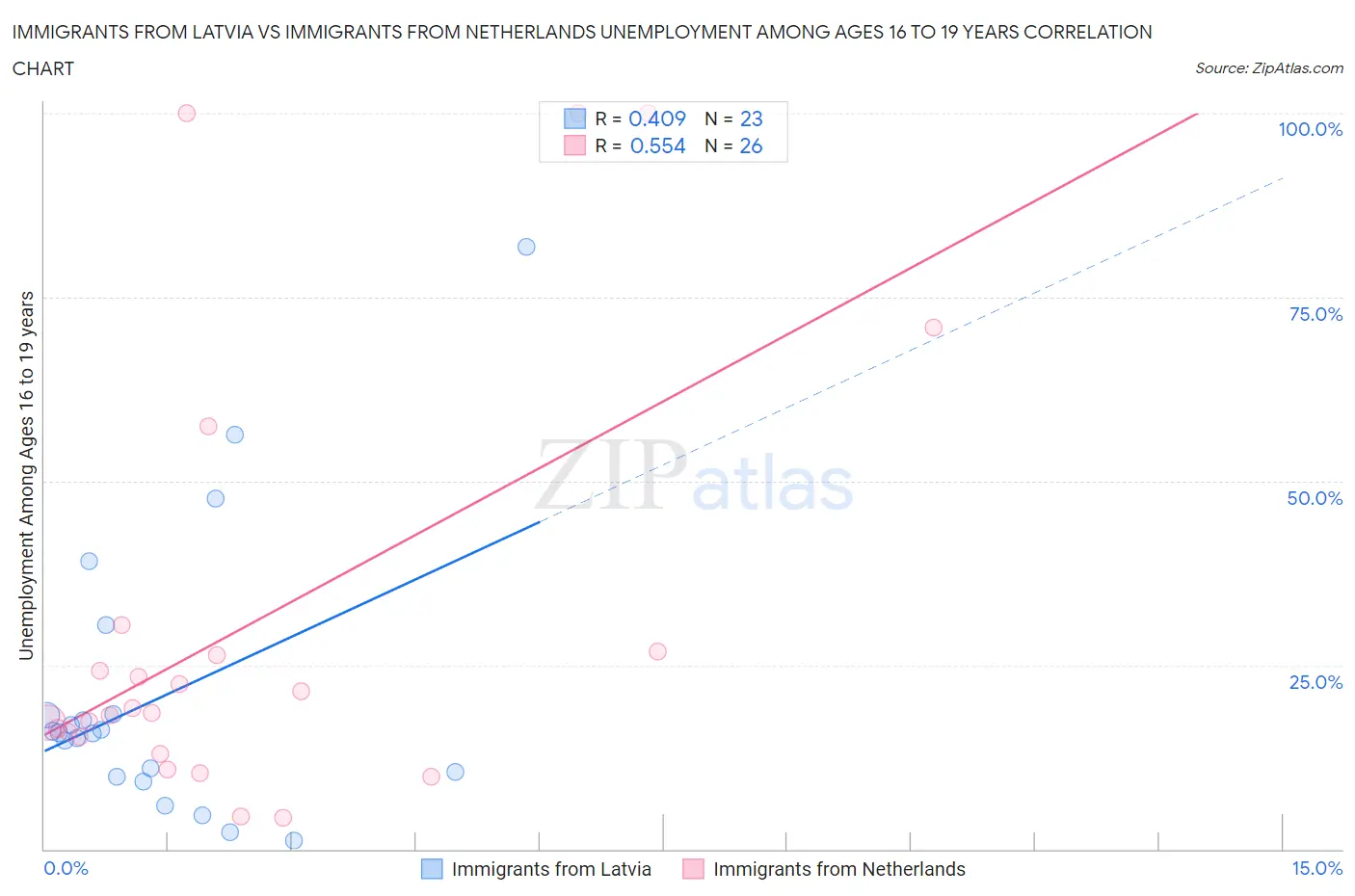 Immigrants from Latvia vs Immigrants from Netherlands Unemployment Among Ages 16 to 19 years