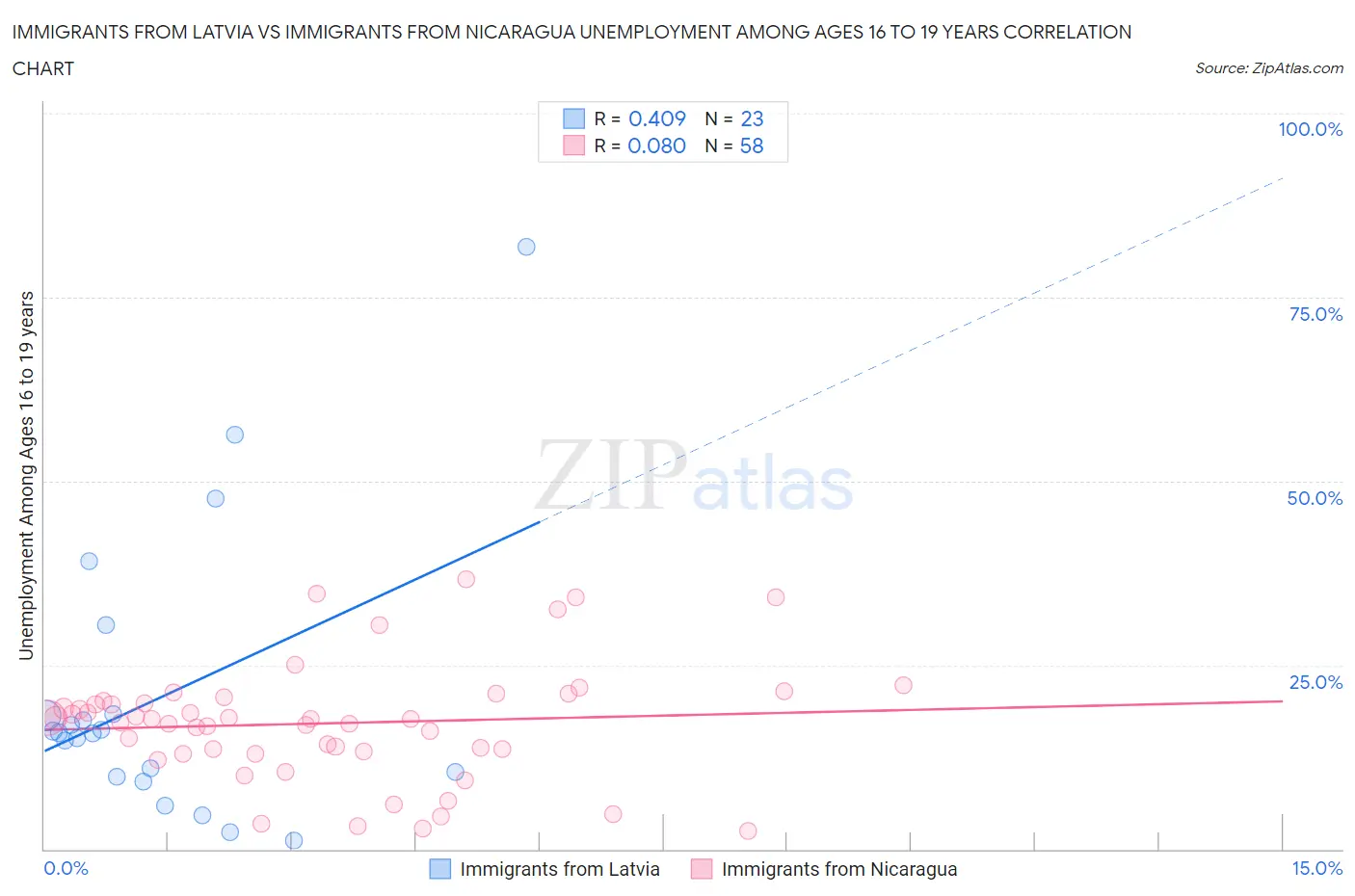 Immigrants from Latvia vs Immigrants from Nicaragua Unemployment Among Ages 16 to 19 years
