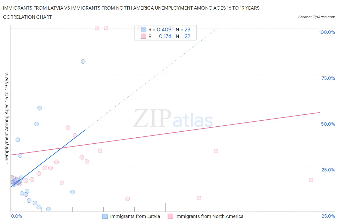 Immigrants from Latvia vs Immigrants from North America Unemployment Among Ages 16 to 19 years