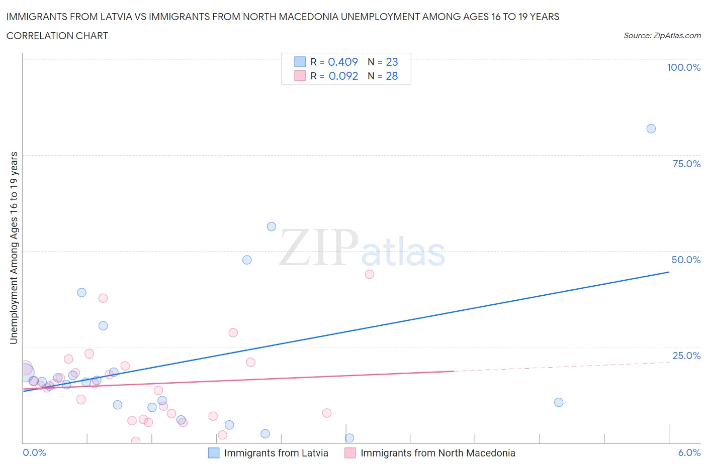 Immigrants from Latvia vs Immigrants from North Macedonia Unemployment Among Ages 16 to 19 years