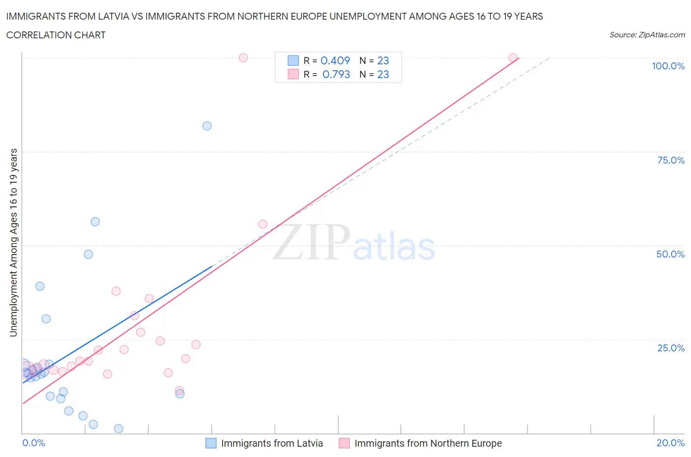 Immigrants from Latvia vs Immigrants from Northern Europe Unemployment Among Ages 16 to 19 years