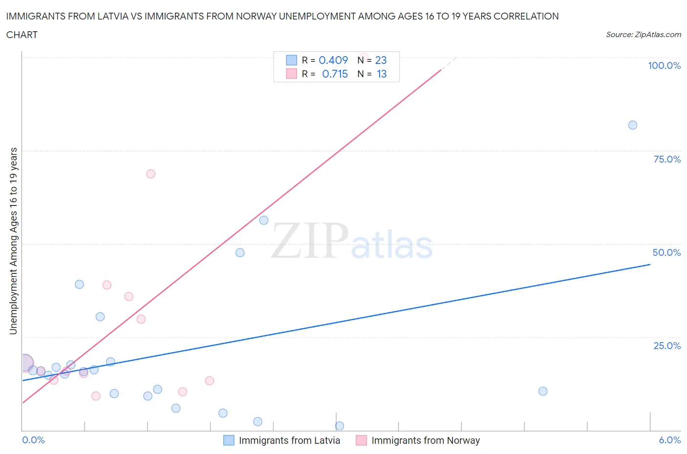 Immigrants from Latvia vs Immigrants from Norway Unemployment Among Ages 16 to 19 years