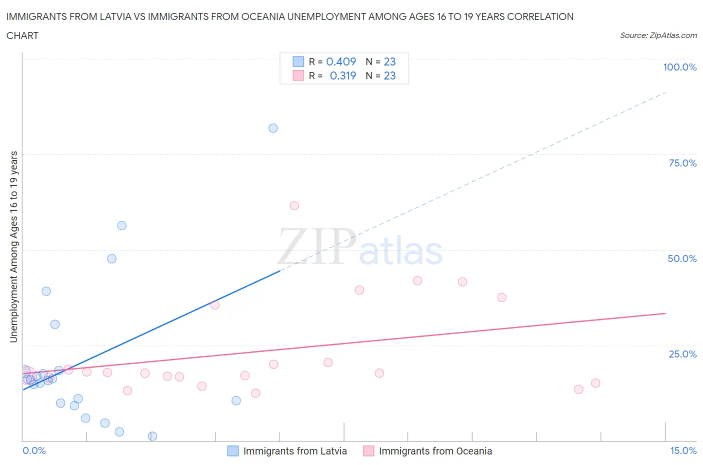 Immigrants from Latvia vs Immigrants from Oceania Unemployment Among Ages 16 to 19 years
