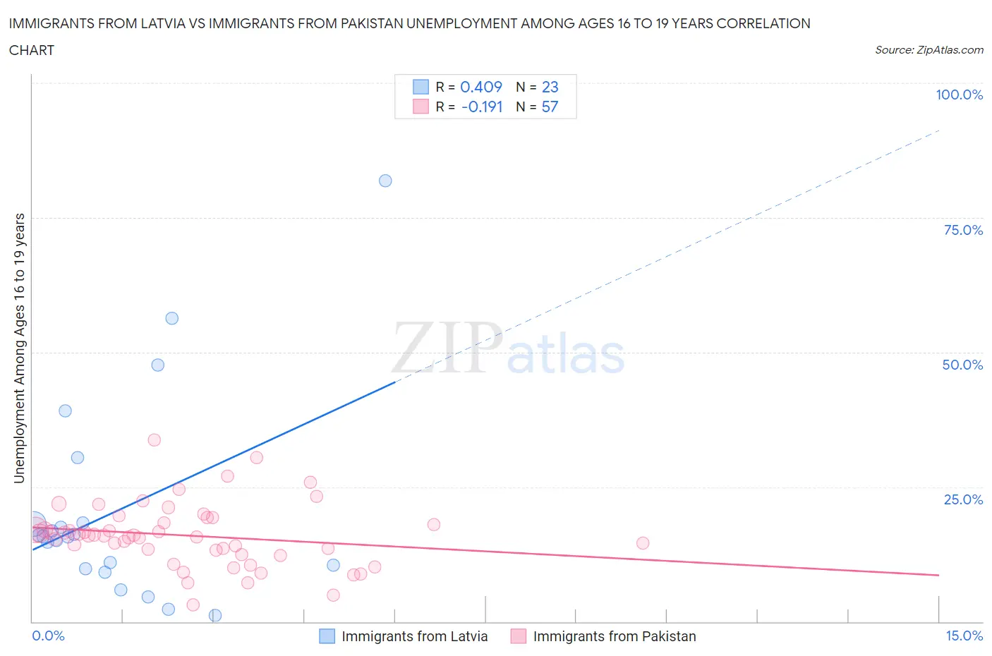 Immigrants from Latvia vs Immigrants from Pakistan Unemployment Among Ages 16 to 19 years