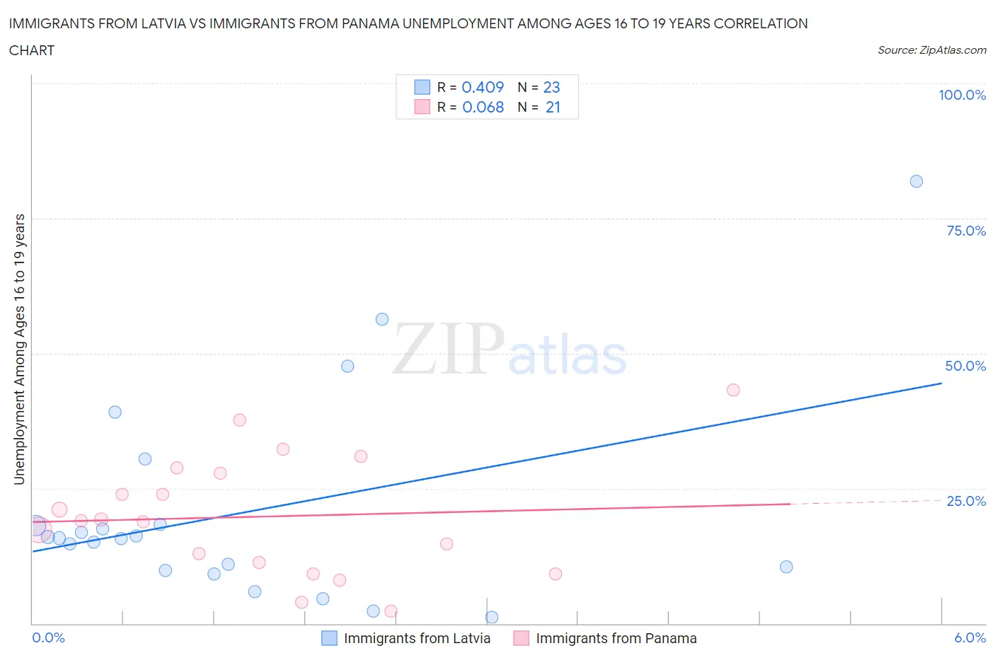 Immigrants from Latvia vs Immigrants from Panama Unemployment Among Ages 16 to 19 years