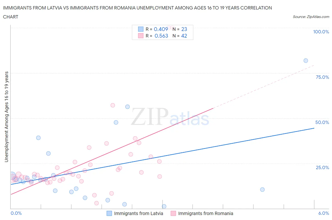 Immigrants from Latvia vs Immigrants from Romania Unemployment Among Ages 16 to 19 years