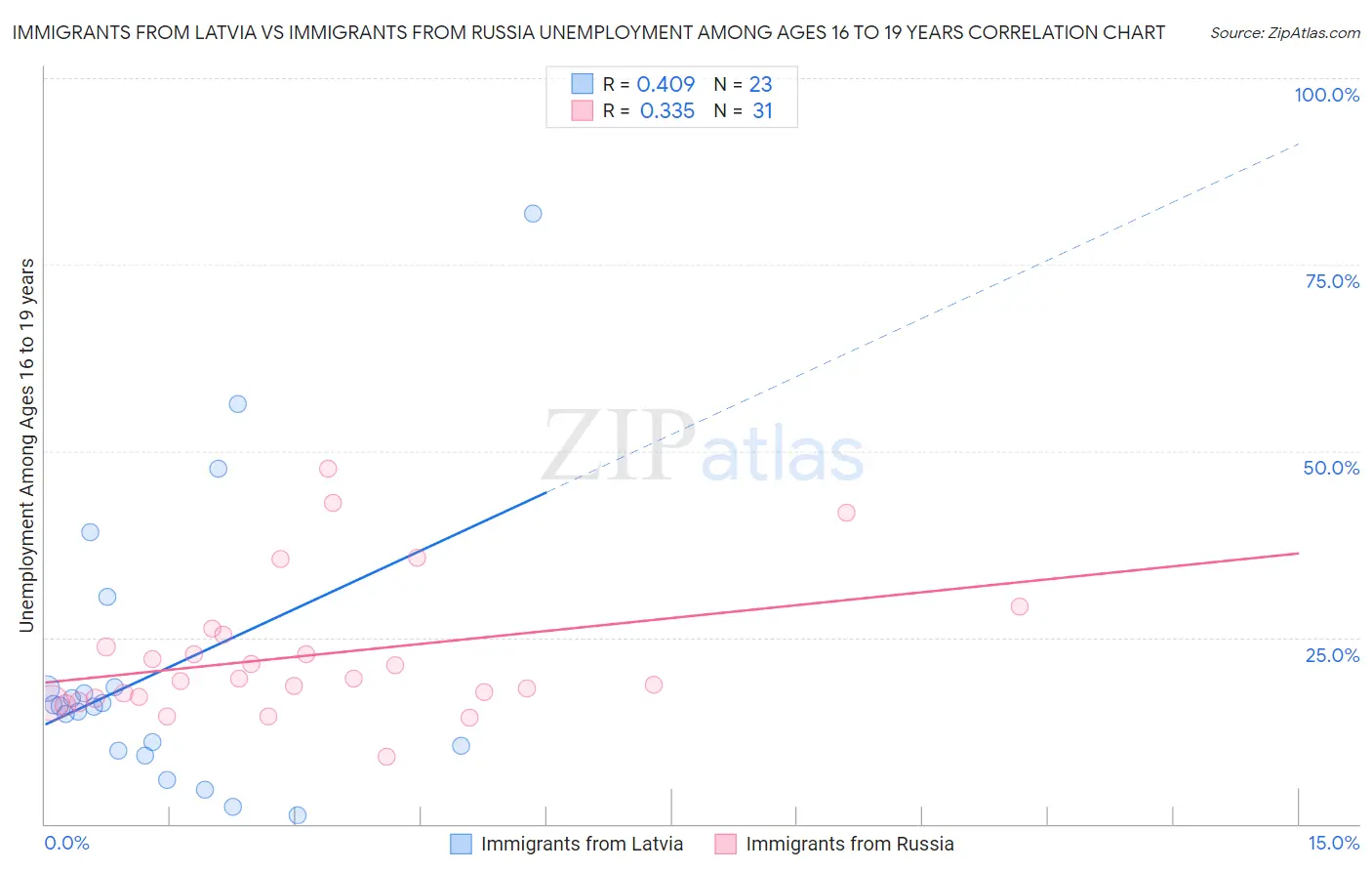 Immigrants from Latvia vs Immigrants from Russia Unemployment Among Ages 16 to 19 years