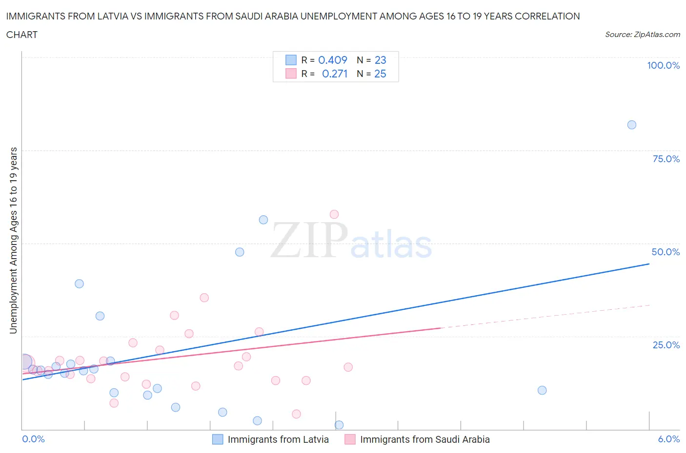 Immigrants from Latvia vs Immigrants from Saudi Arabia Unemployment Among Ages 16 to 19 years