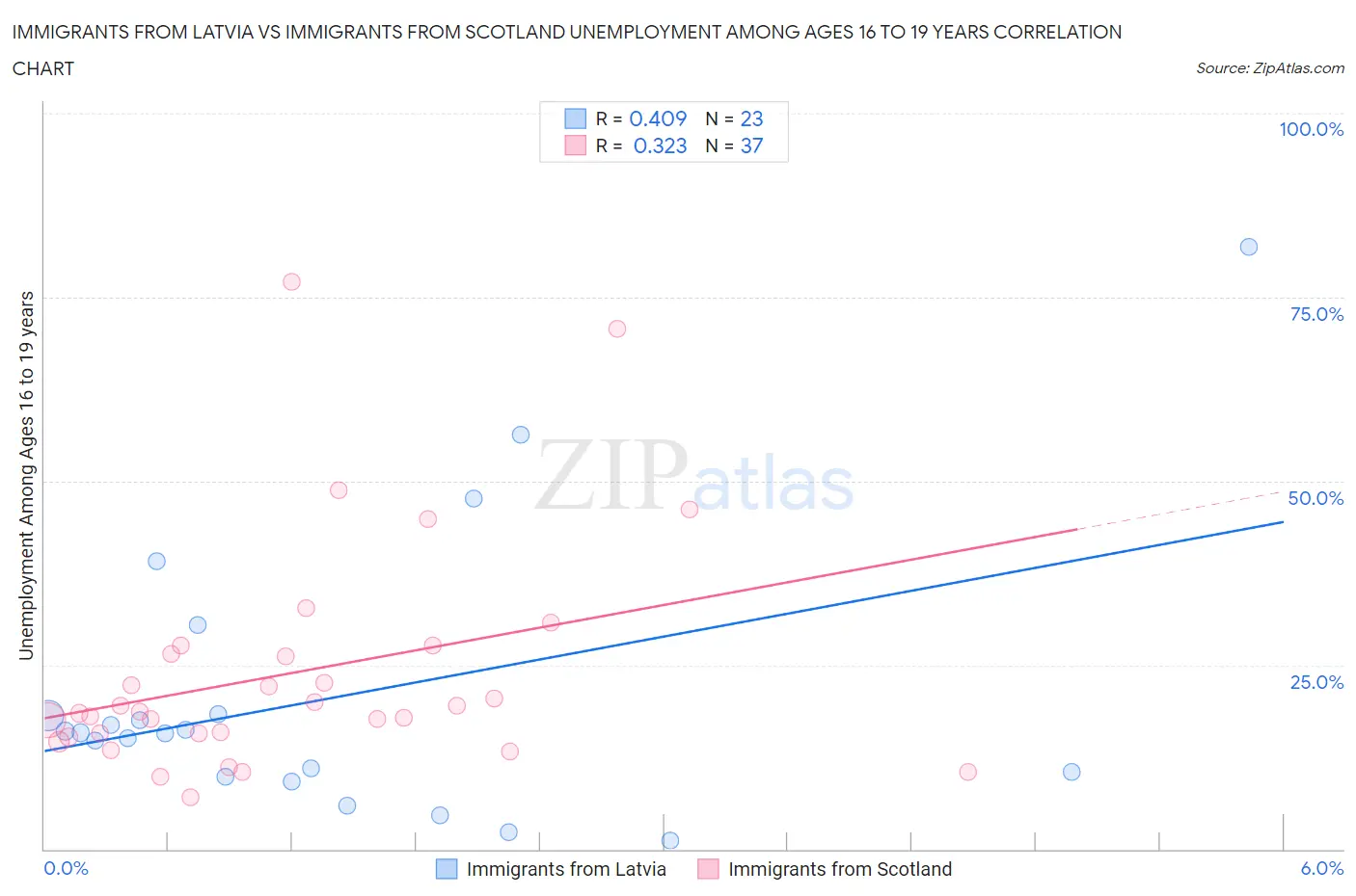 Immigrants from Latvia vs Immigrants from Scotland Unemployment Among Ages 16 to 19 years