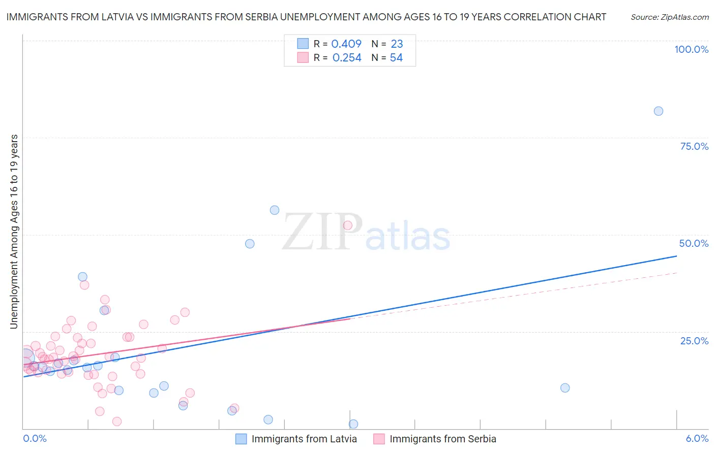 Immigrants from Latvia vs Immigrants from Serbia Unemployment Among Ages 16 to 19 years